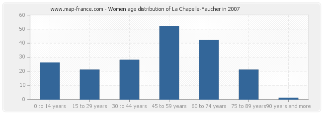 Women age distribution of La Chapelle-Faucher in 2007